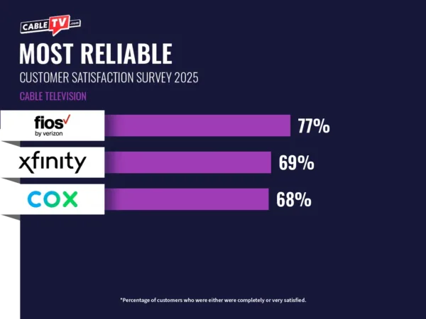 Chart showing the most reliable cable TV providers. Verizon Fios is number one with 77% satisfaction. Xfinity is in second place at 69%. Cox is in third place with 68%.