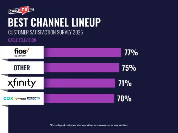 Chart showing the cable TV providers with the best channel lineup. Verizon Fios is number one with 77% satisfaction. "Other" providers come in second with 75%. Xfinity is in next with 71% satisfaction. Cox, Xtream Powered By Mediacom, and DIRECTV are tied at 70%.