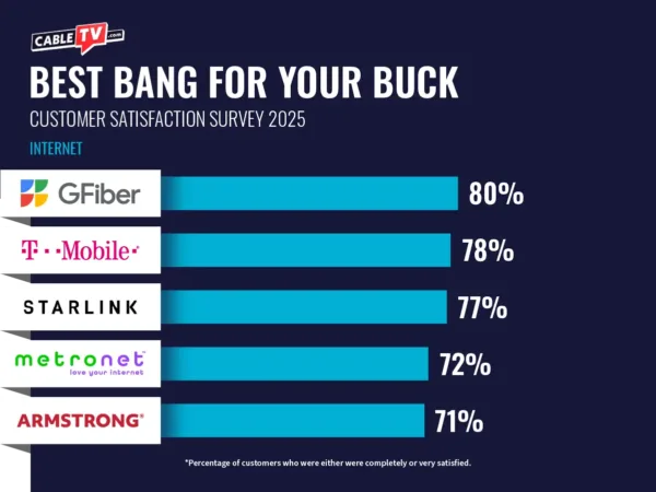 An infographic displaying the top providers (Google Fiber, T-Mobile, Starlink, Metronet, Armstrong) for the price/bang for your buck section of CableTV.com's internet customer satisfaction survey.