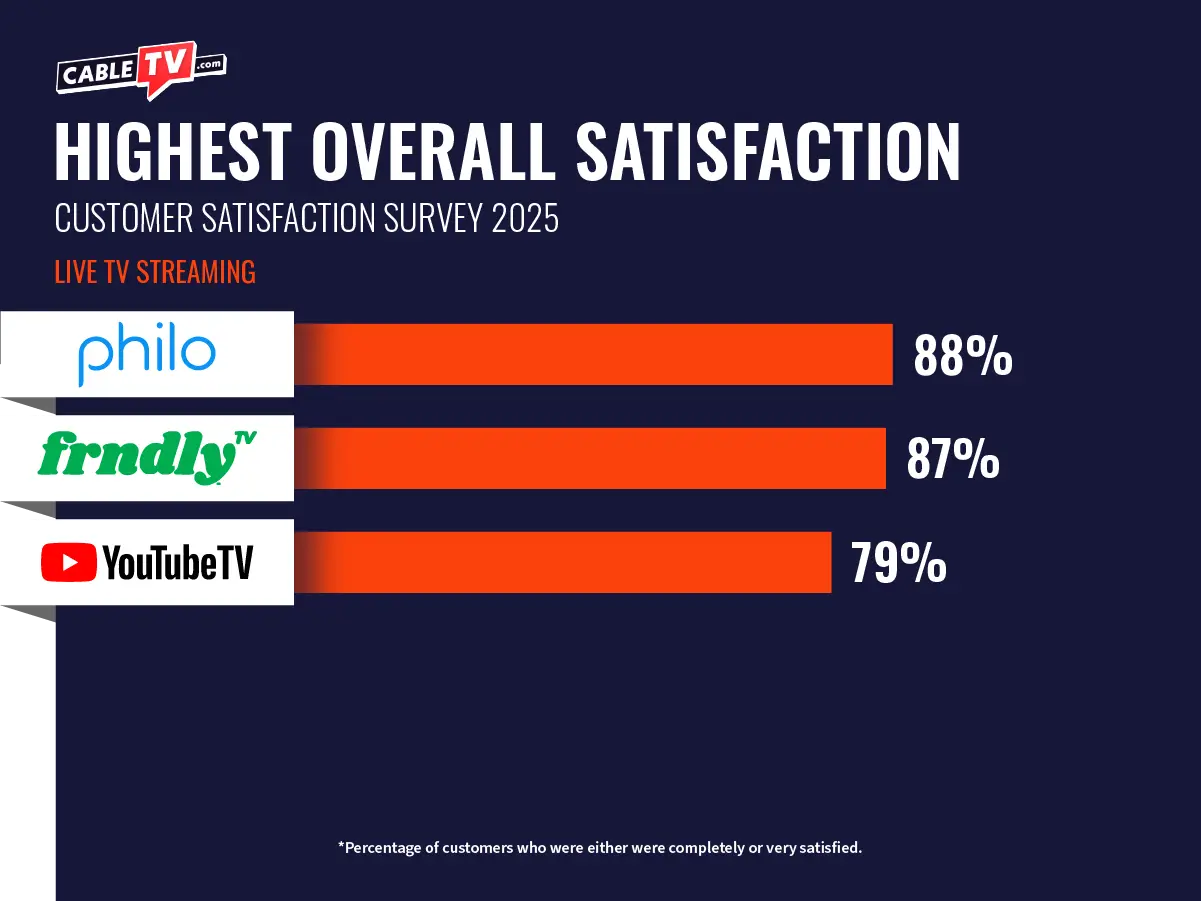 A chart showing that the top spots for highest overall satisfaction go to Philo (88%), Frndly TV (87%), and YouTube TV (79%).