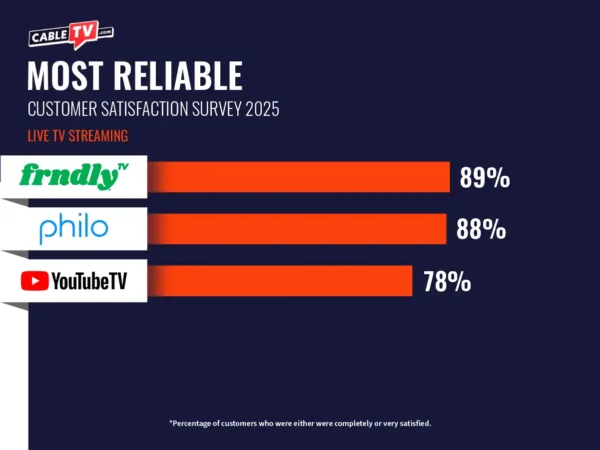 A chart that the most reliable streaming services according to real customers are #1 Frndly TV (89%); #2 Philo (88%); and #3 YouTube TV (78%)