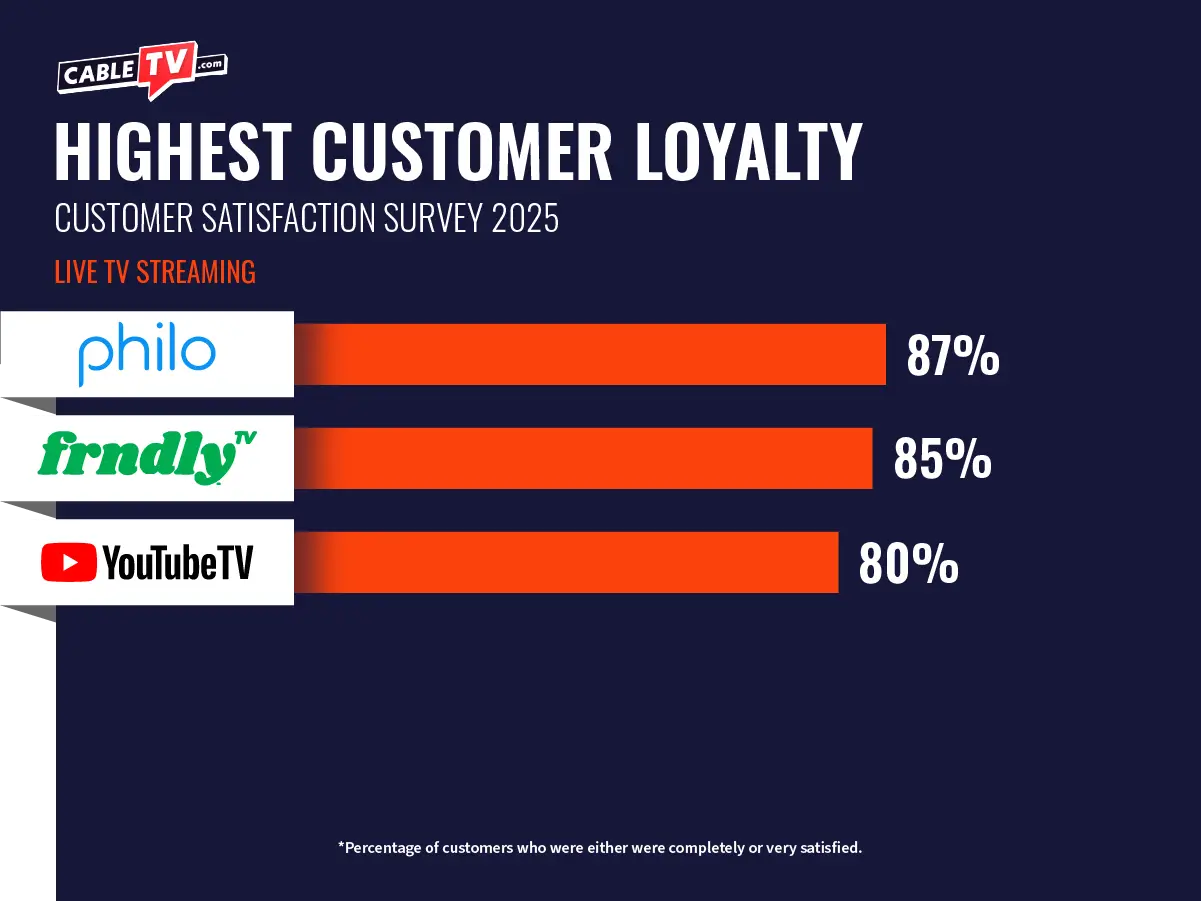 A chart showing that the top spots for highest customer loyalty go to Philo (87%), Frndly TV (85%), and YouTube TV (80%).