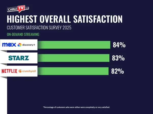 A bar chart showing the streaming service with the Highest Overall Satisfaction. #1: Max & Discovery+, 84%, #2: STARZ, 83%, #3: Netflix & Crunchyroll, 82%