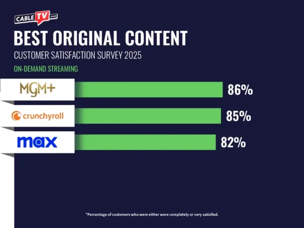A bar chart showing the streaming services with the Best Original Content in 2025. #1: MGM+, 86%, #2: Crunchyroll, 85%, #3: Max, 82%.