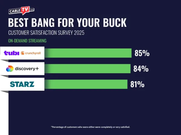 A bar chart depicting the streaming services that provide the Best Bang For Your Buck. #1: Tubi & Crunchyroll, 85%, #2: Discovery+, 84%, #3: STARZ, 81%