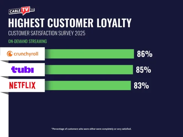 A bar chart showing the streaming services with the Highest Customer Loyalty in 2025. #1: Crunchyroll, 86%, #2: Tubi, 85%, #3: Netflix, 83%.