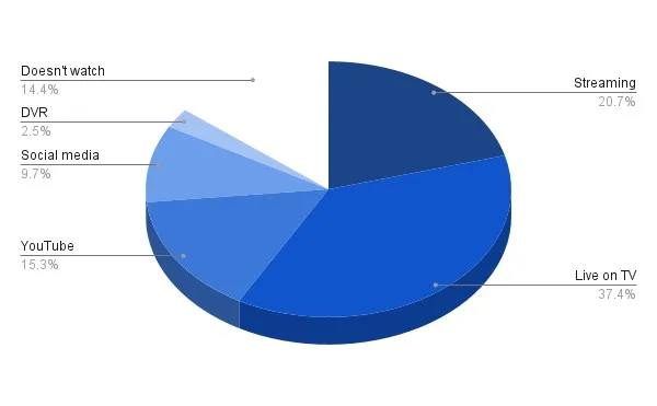 Pie chart displaying different ways that people watch late-night TV. “Live on TV” has the biggest slice at 37.4%.