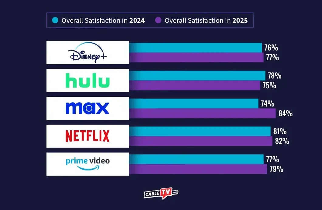 How has customer satisfaction changed Graph showing Hulu’s satisfaction rating going down from 2024 to 2025, while its competitors’ ratings went up.