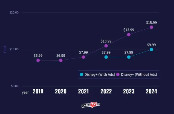 Graph displaying the price of Disney+ rising over time.