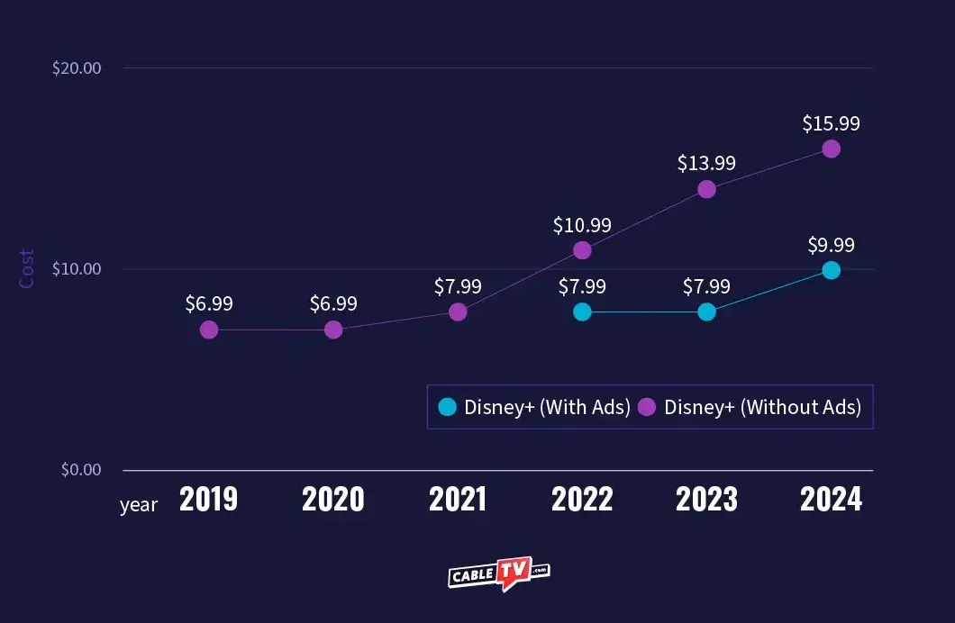Graph displaying the price of Disney+ rising over time.