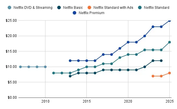 Line chart depicting Netflix’s monthly pricing from 2011–2025.