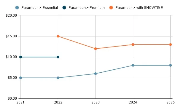 Line chart depicting Paramount+’s monthly pricing from 2021–2025.