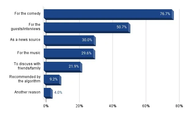 Horizontal bar graph showing different reasons people watch late-night TV. “For the comedy” has the biggest bar at 76.7%.